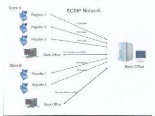 Scalable Multi-Store POS System for Retail Chains Scalable Multi-Store POS System for Retail Chains