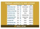 Fastest Test Centuries List – Win Awards and Get Exciting Gifts
