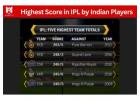 Win Rewards with Winmatch- Highest Score in IPL by Indian Players Record Update