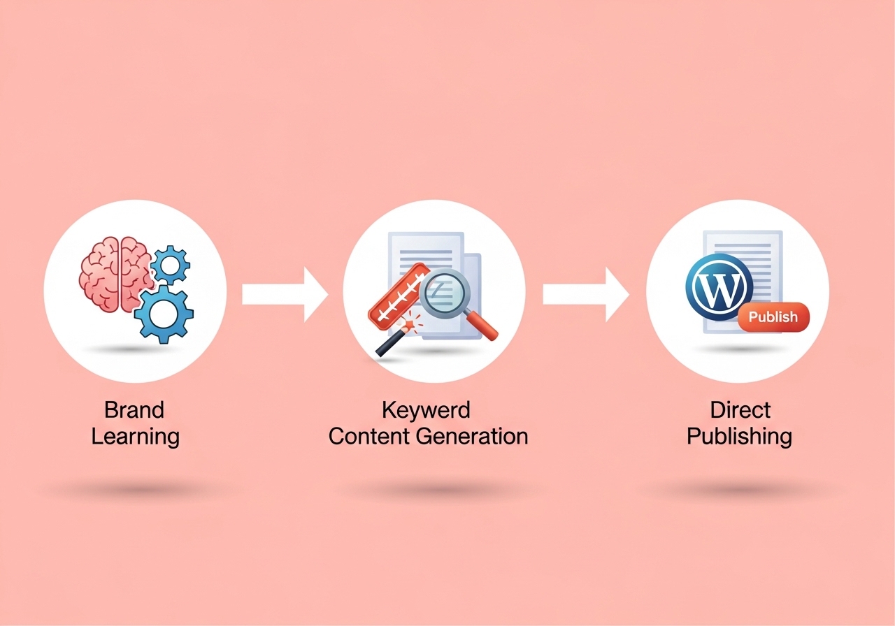 A workflow diagram illustrating the process of automated content creation from research to final publication.
