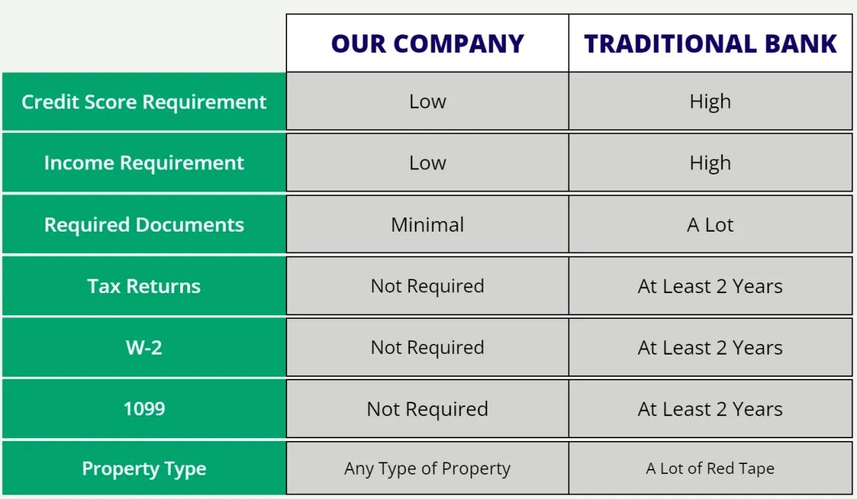 Get Approved For A Mortgage Or Business Loan Via The Gross Revenue Of Your Business, NOT The Profit!