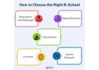 How to Choose the Right B-School - Ed11