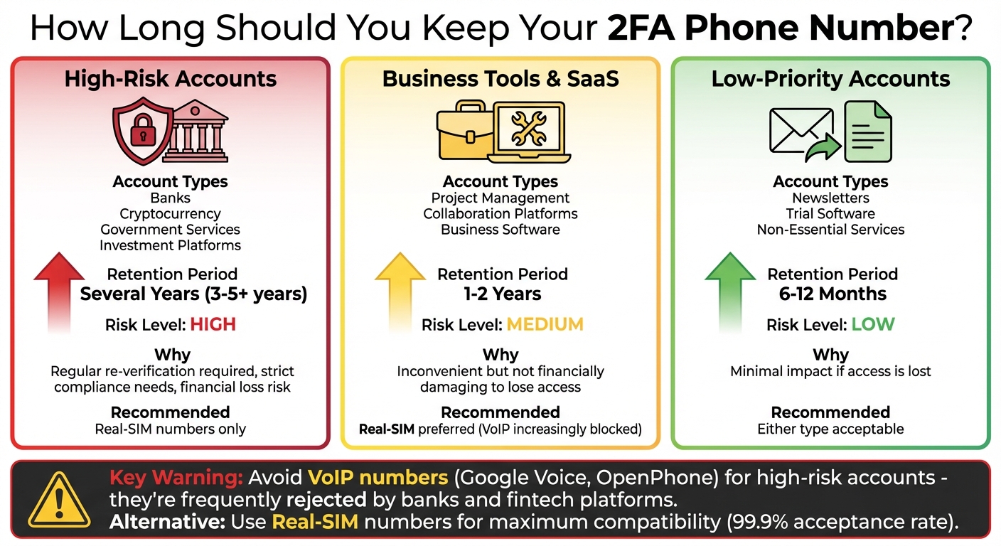 2FA Phone Number Retention Guide by Account Type