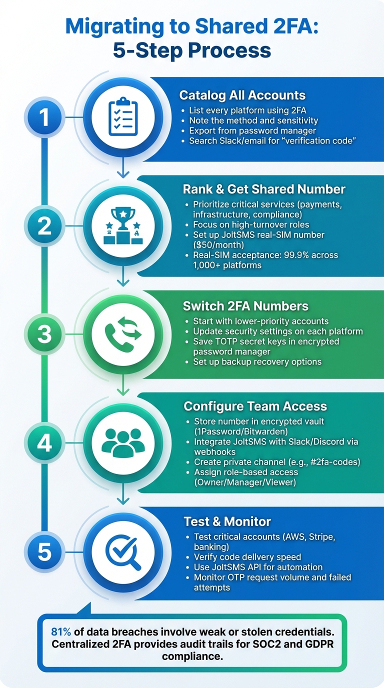 5-Step Process for Migrating SaaS Accounts to Shared 2FA Number