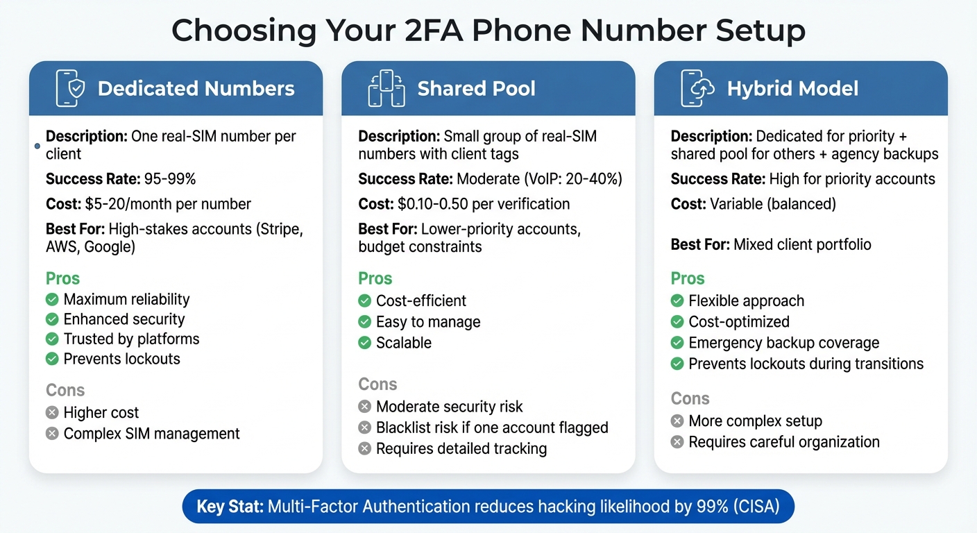 Agency 2FA Phone Number Setup Comparison: Dedicated vs Shared vs Hybrid Models
