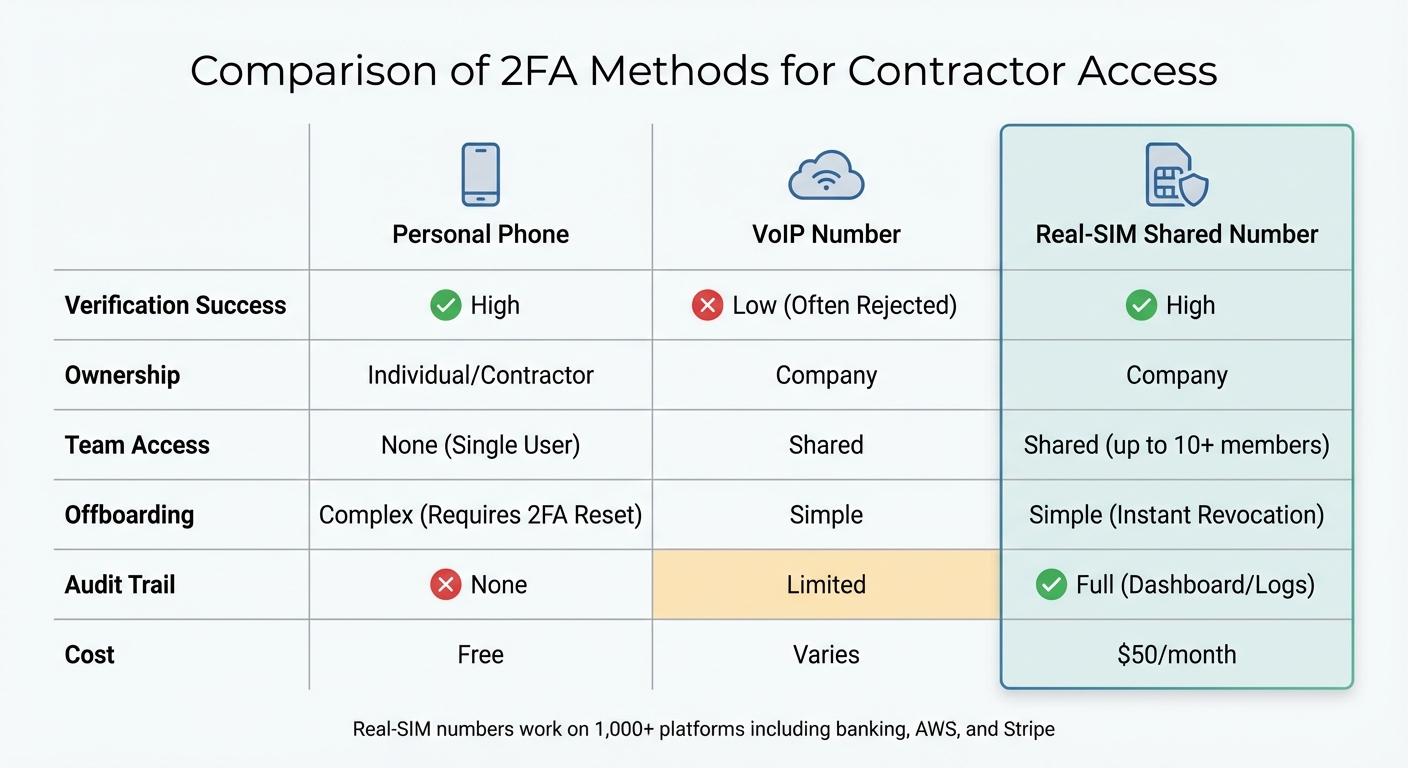 Comparison of 2FA Methods: Personal Phone vs VoIP vs Real-SIM Numbers