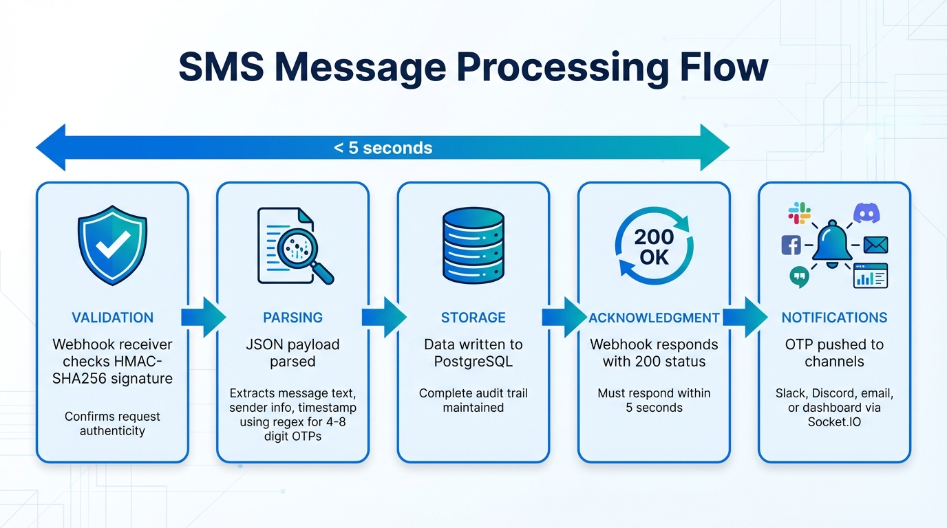 How SMS Messages Flow Through a 2FA Inbox System