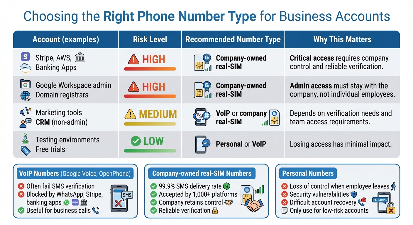 Phone Number Types Comparison for Business Account Security