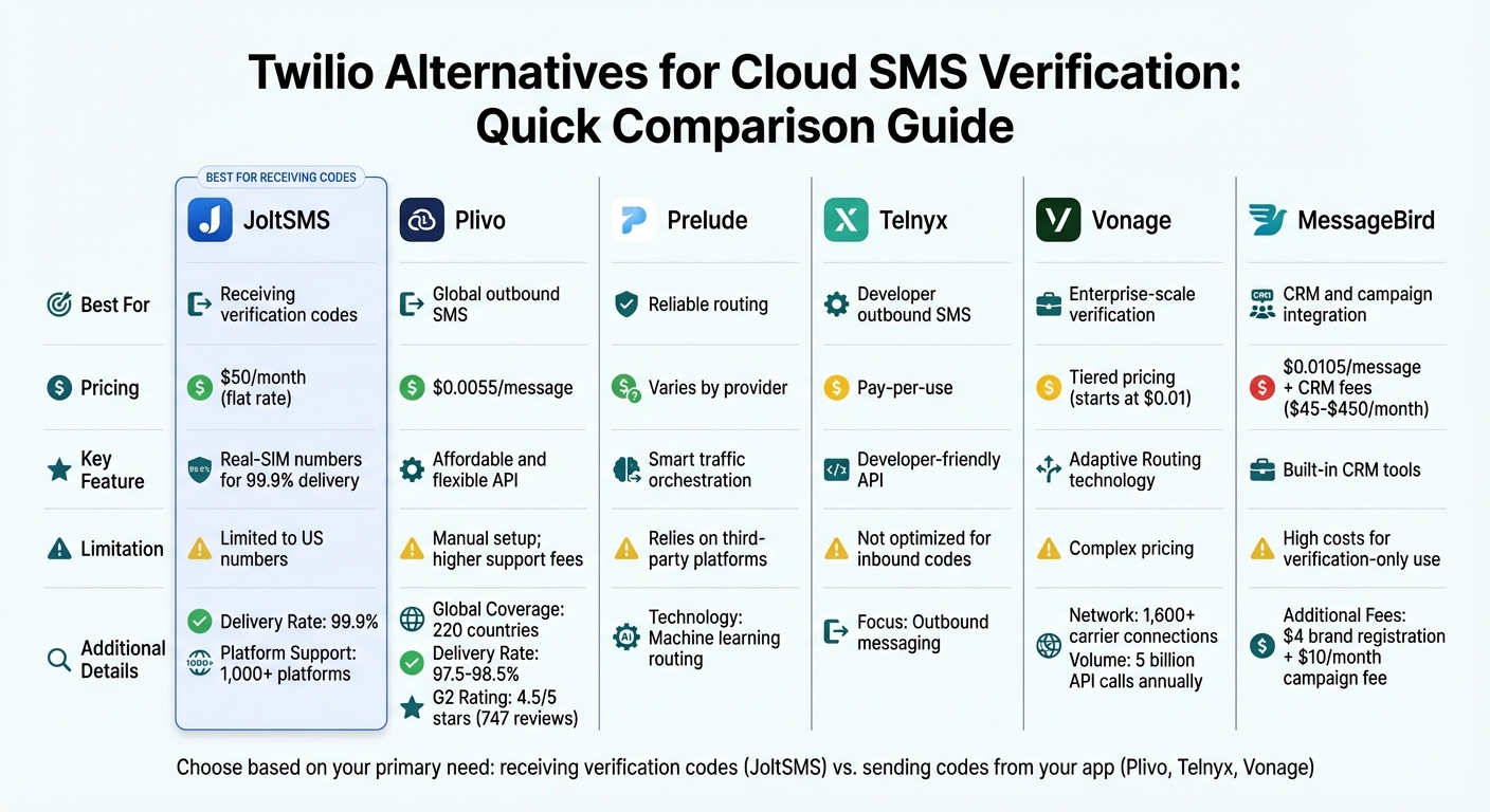 Twilio Alternatives Comparison: Features, Pricing, and Best Use Cases