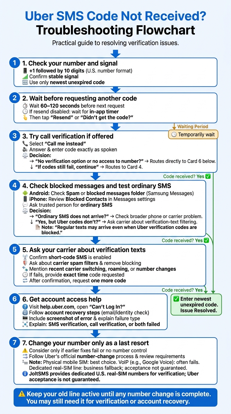 Uber SMS Code Not Received? Troubleshooting Flowchart