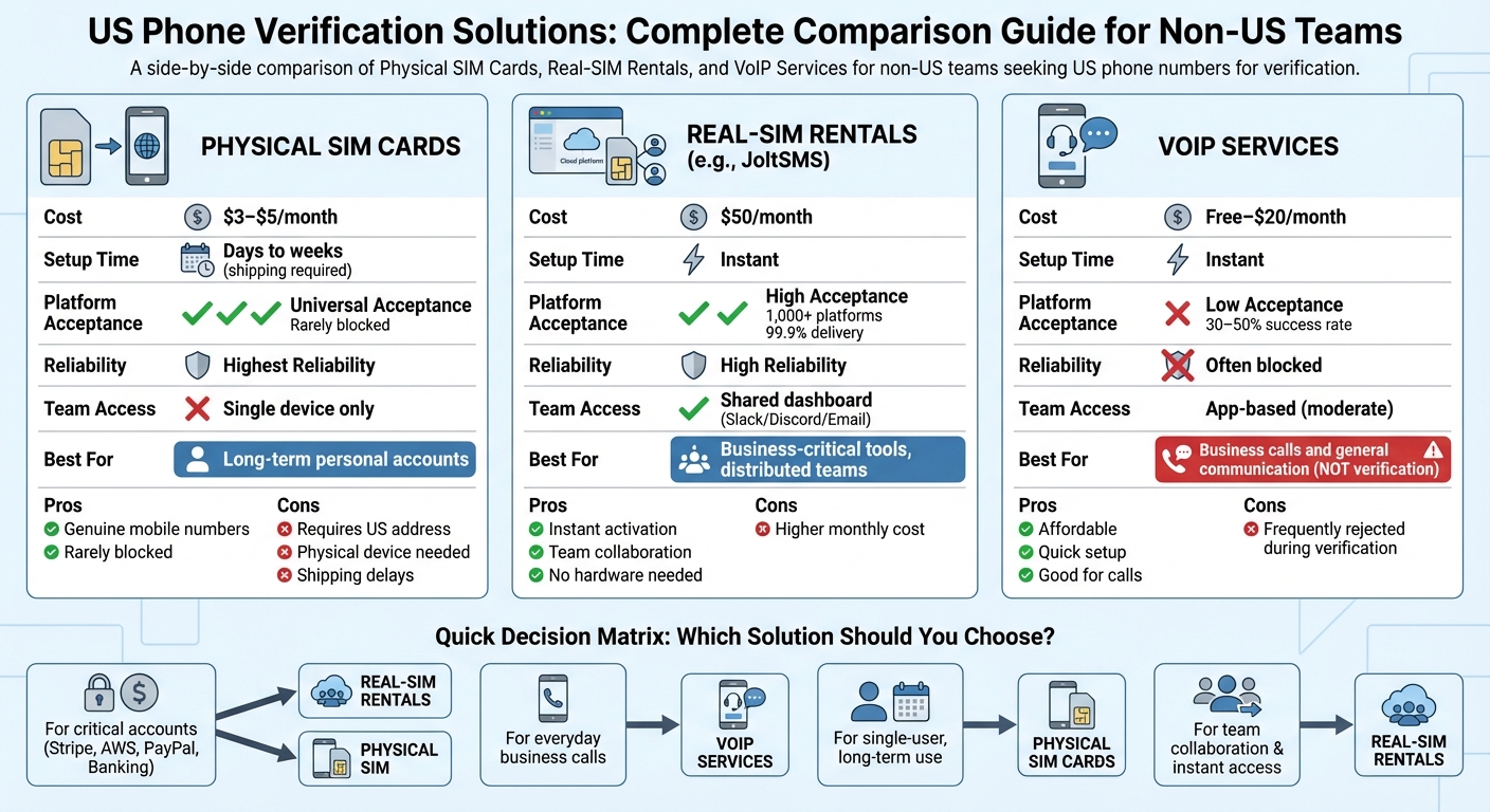US Phone Verification Solutions Comparison: Physical SIM vs Real-SIM Rental vs VoIP