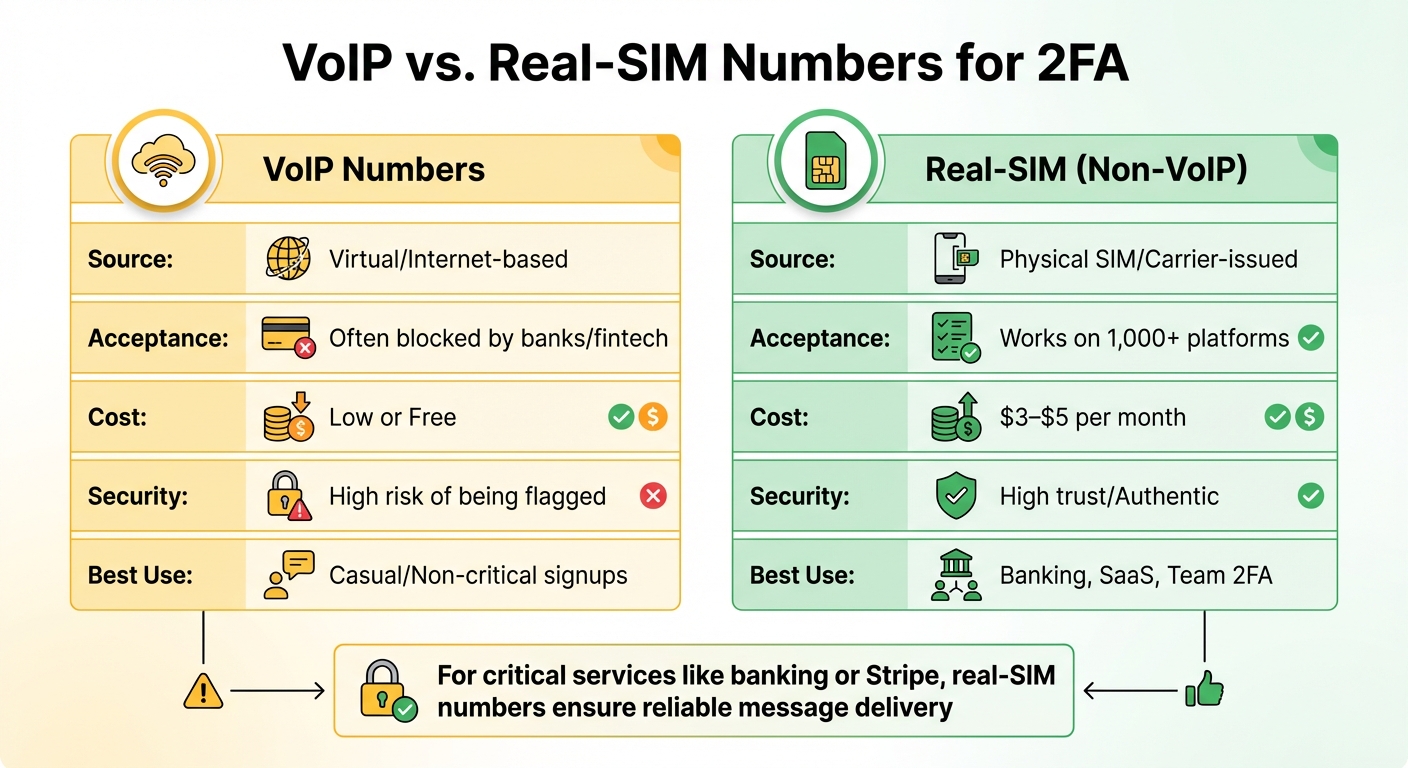 VoIP vs Real-SIM Numbers for 2FA: Feature Comparison