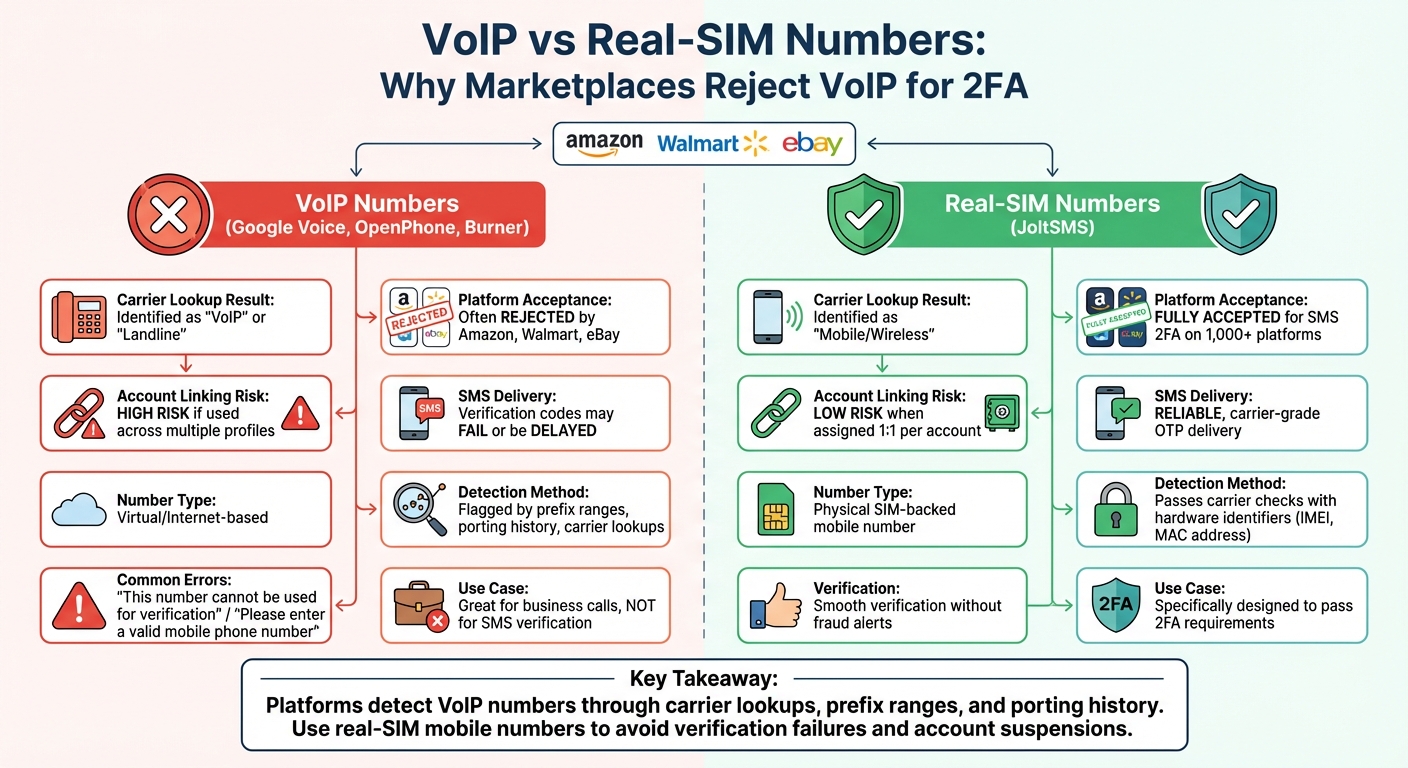 VoIP vs Real-SIM Numbers for Marketplace 2FA Verification