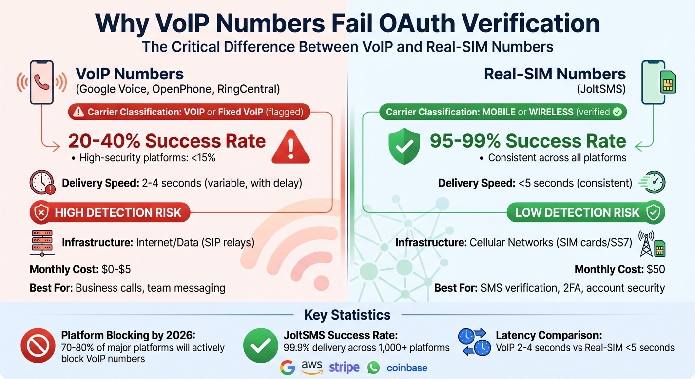 VoIP vs Real-SIM Numbers: OAuth Verification Success Rates Comparison