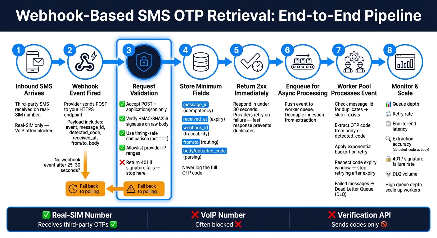 Webhook-Based SMS OTP Retrieval: End-to-End Pipeline