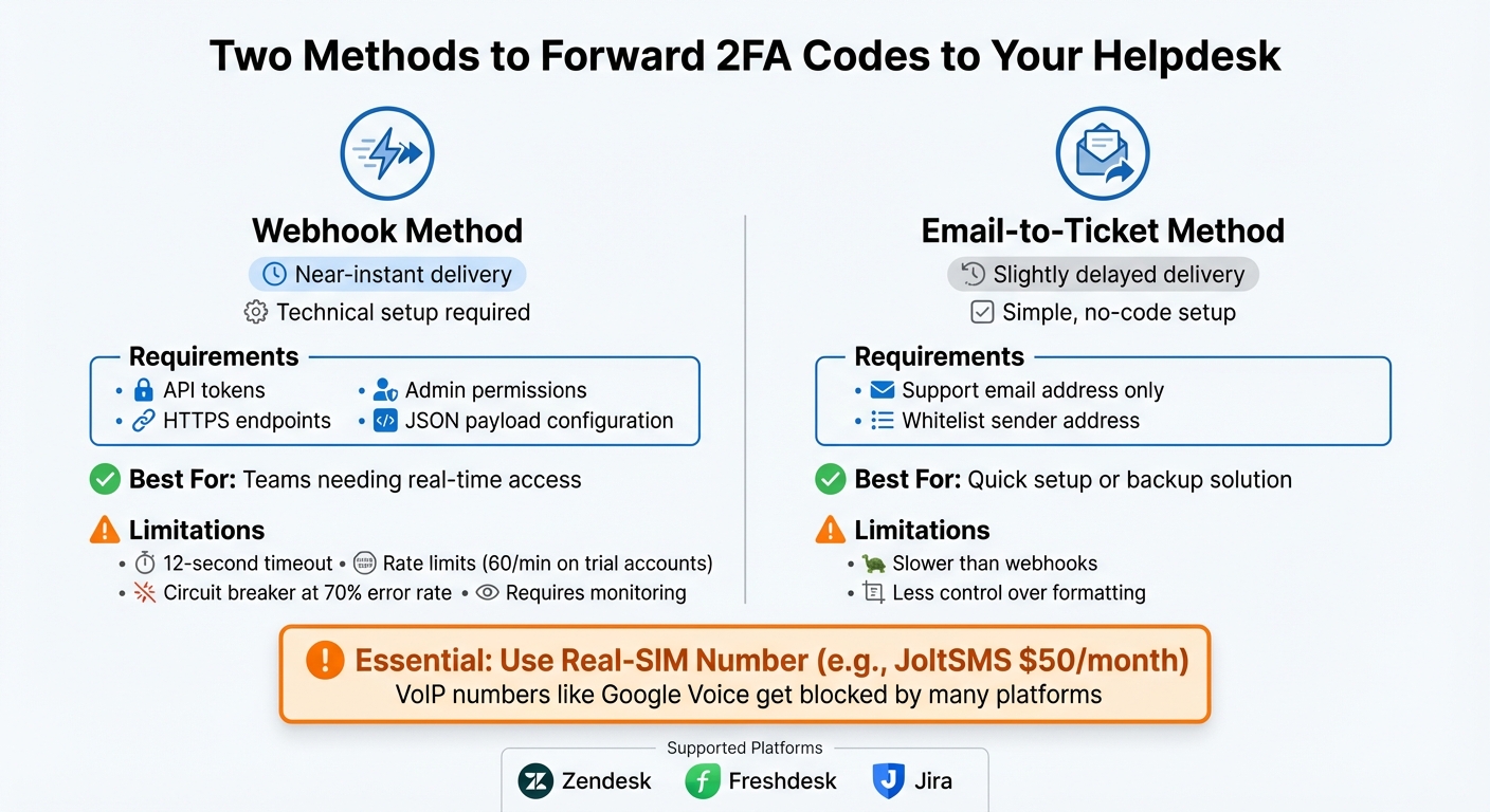 Webhook vs Email Forwarding for 2FA Code Integration Comparison