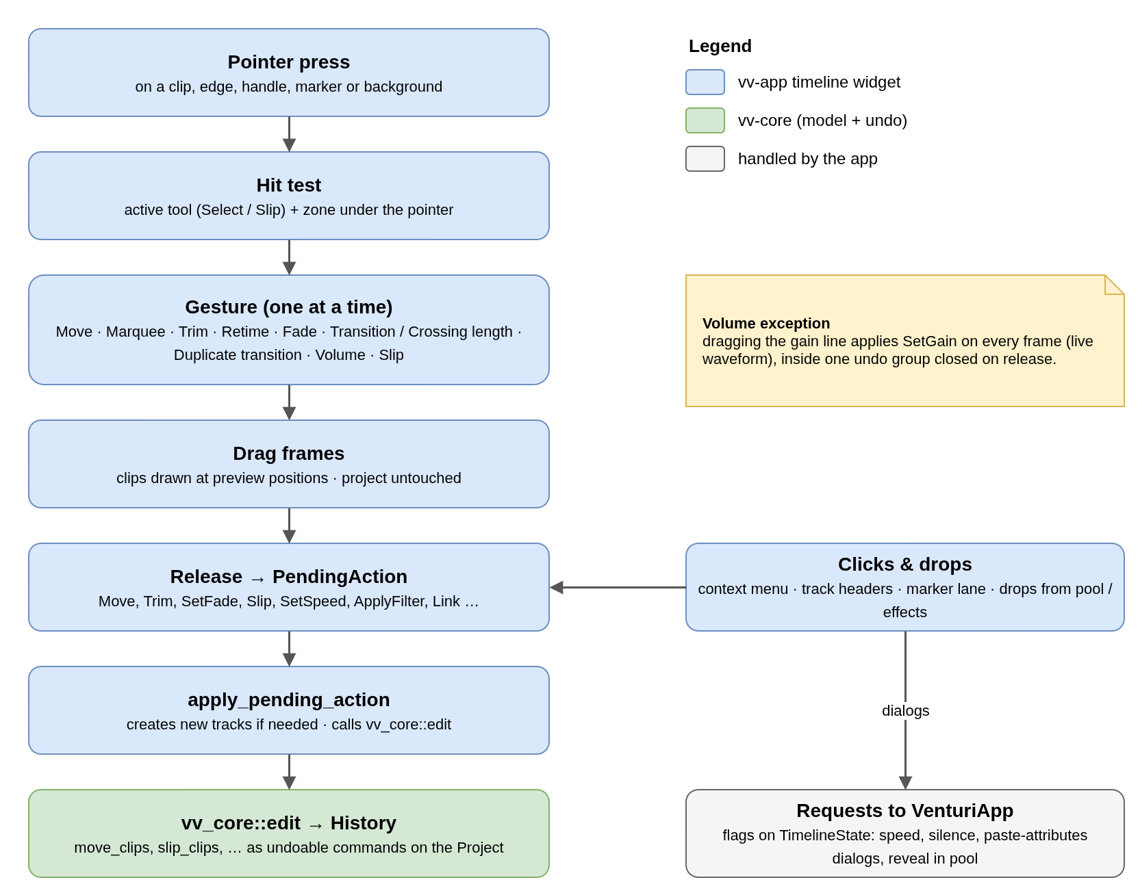 ch7-timeline-edit-flow.png