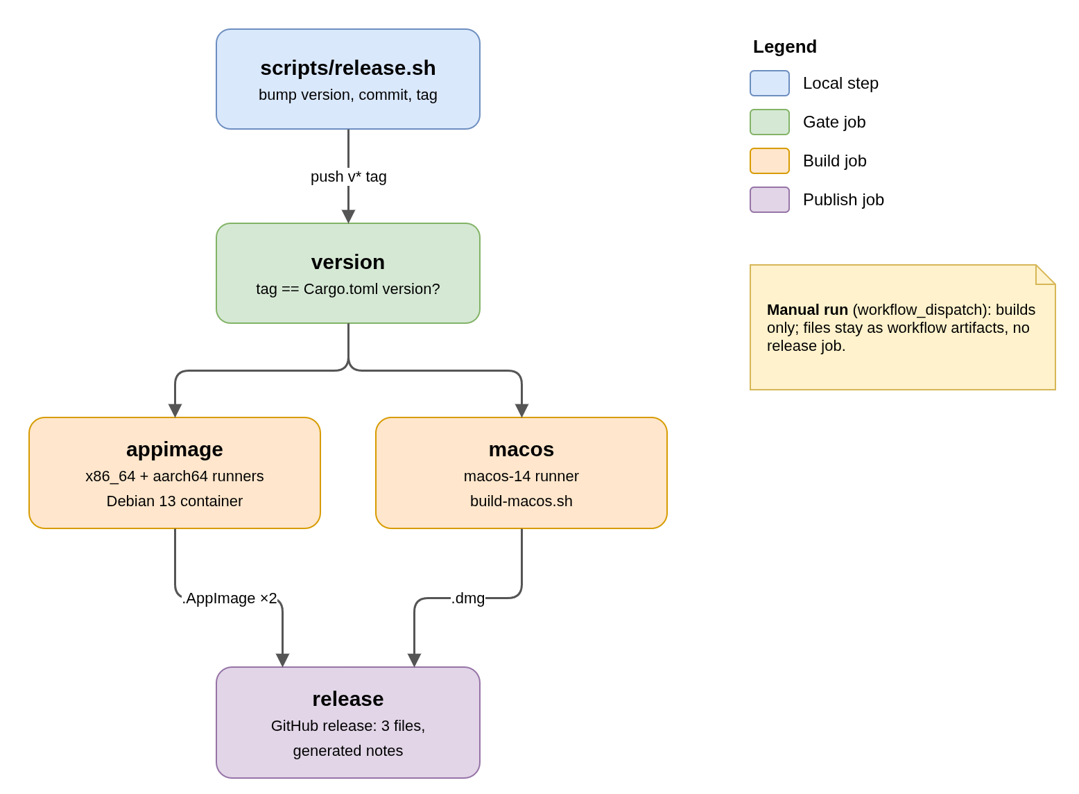 release-workflow.png