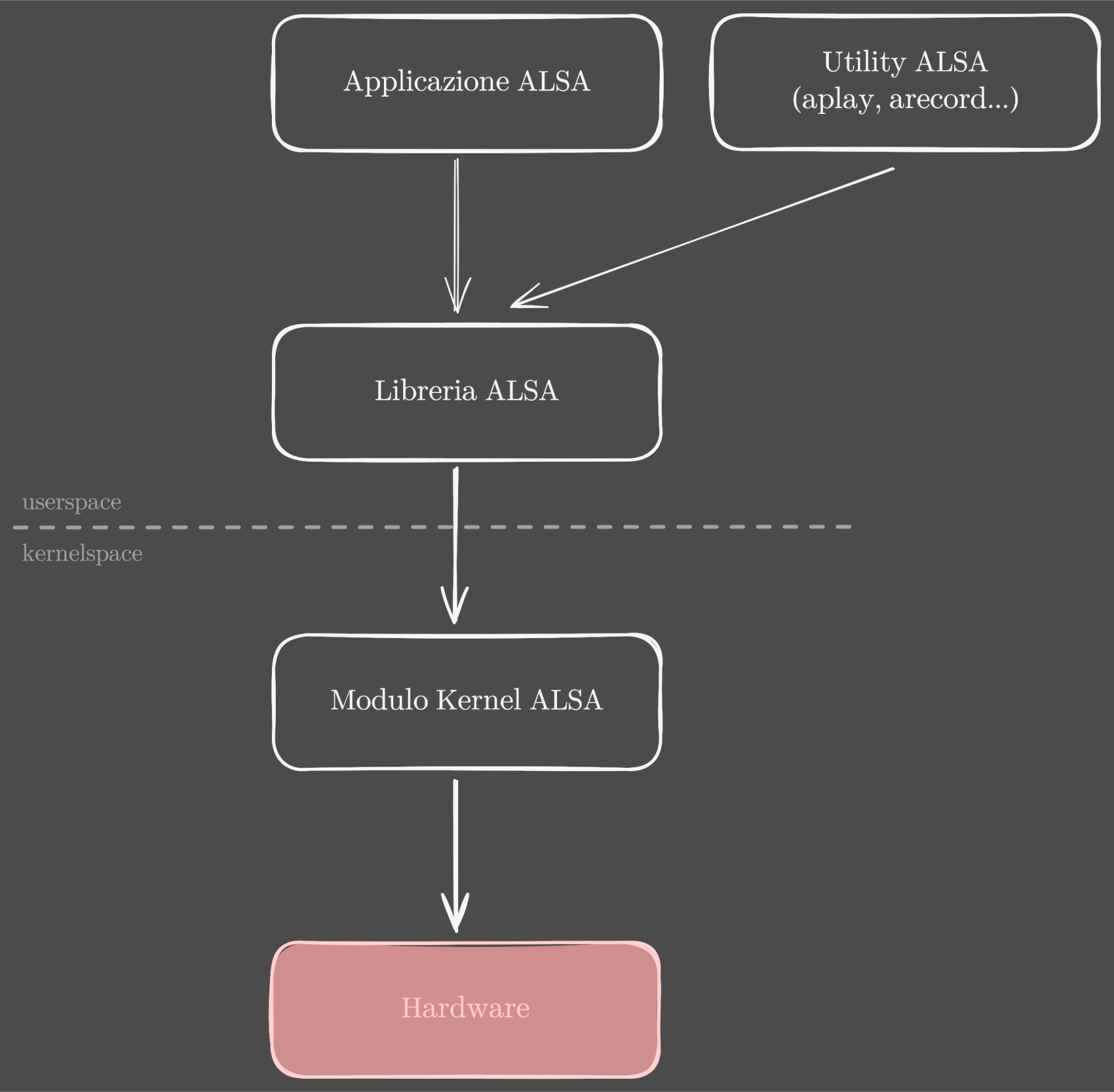 diagramma OSS