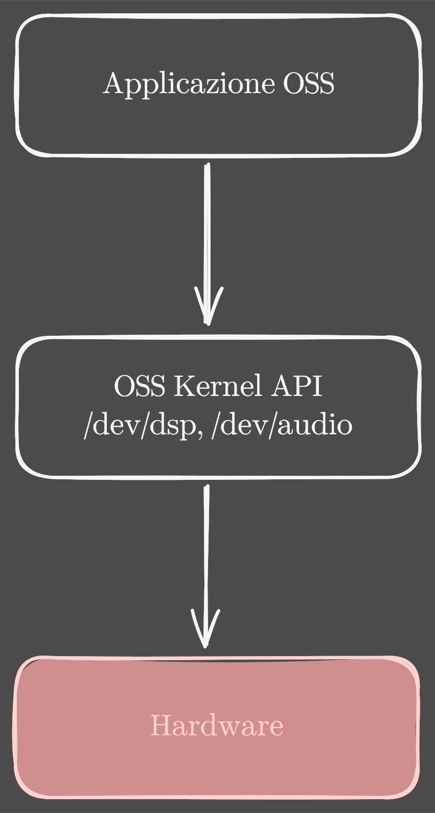 diagramma OSS