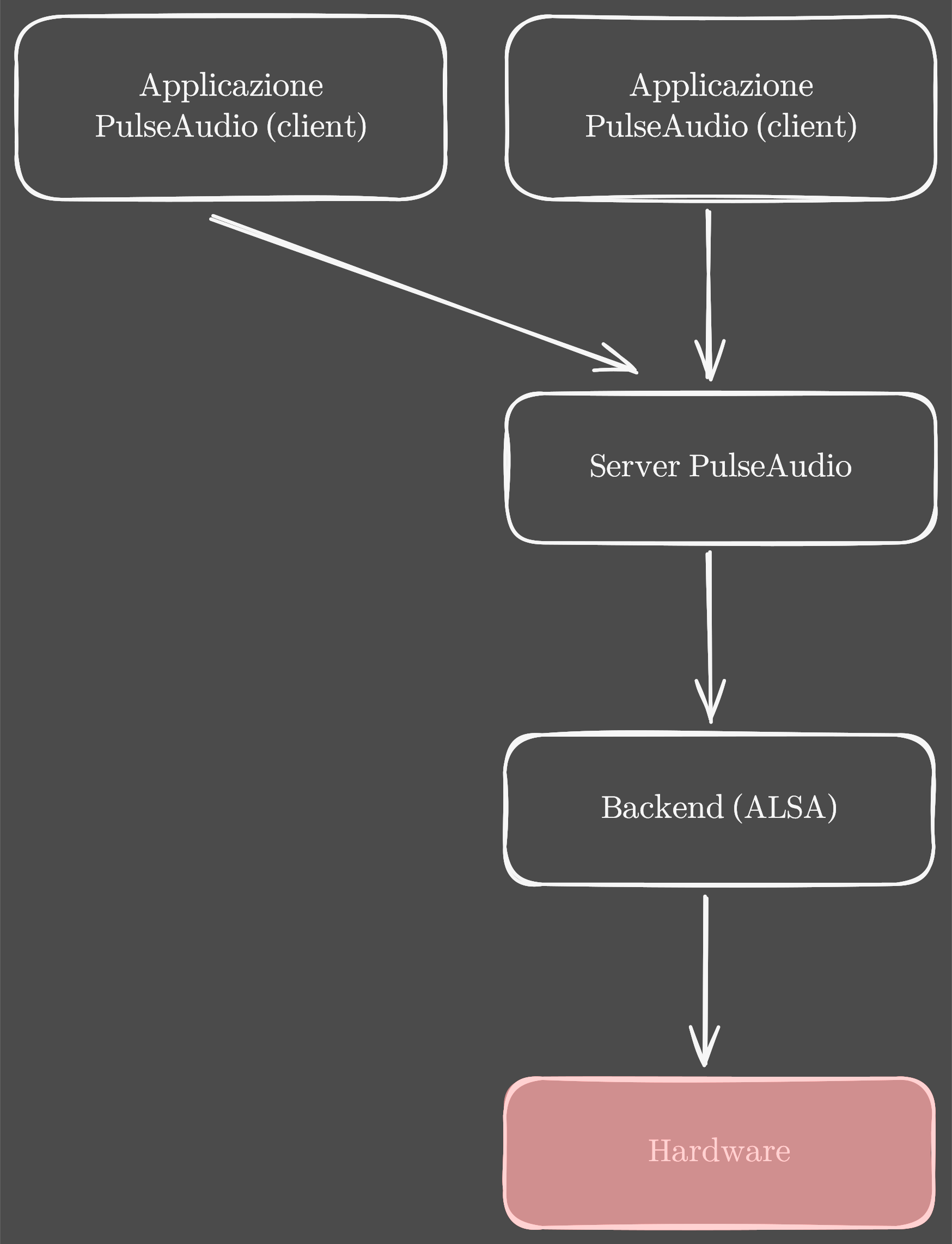 diagramma OSS