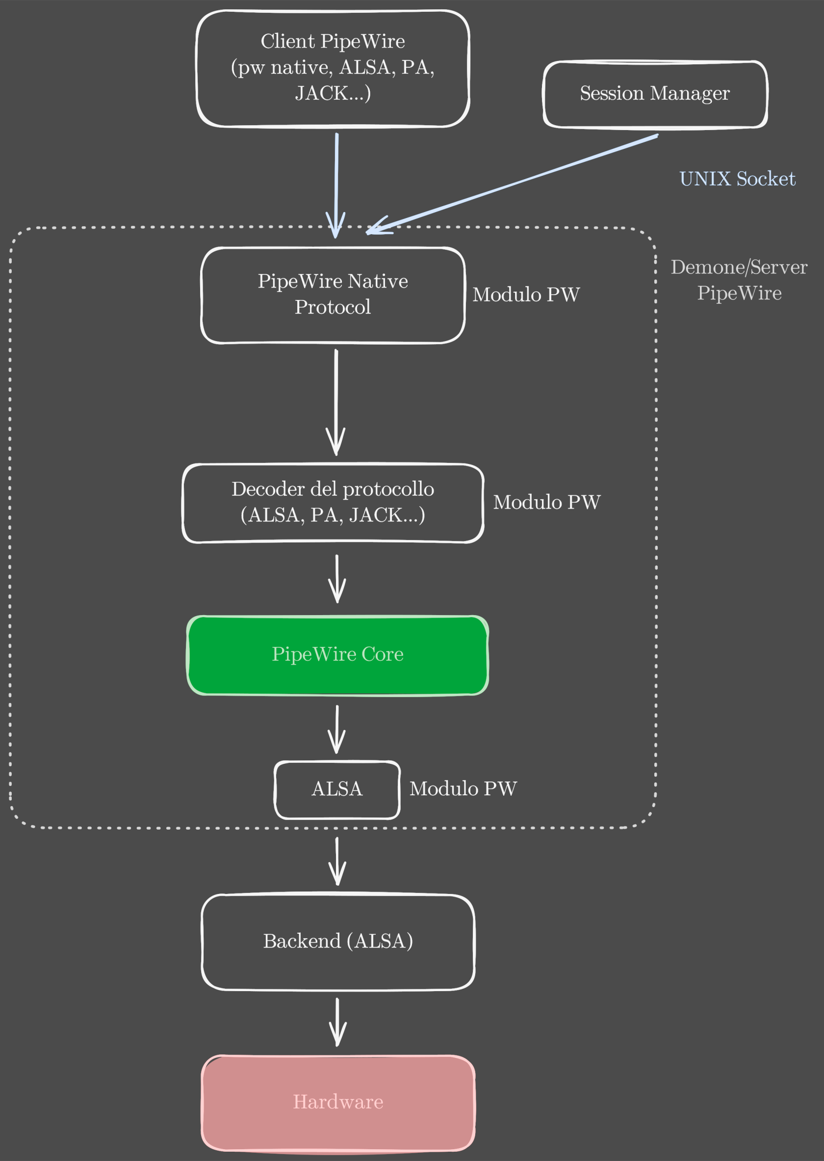 diagramma OSS
