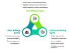 Revenue Cycle Management Services: Streamlining Healthcare Financial Operations